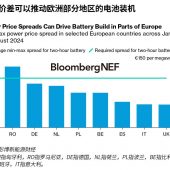 Battery Price Drops and Widening Price Spreads Boost Profitability of Arbitrage-Based Storage Projects